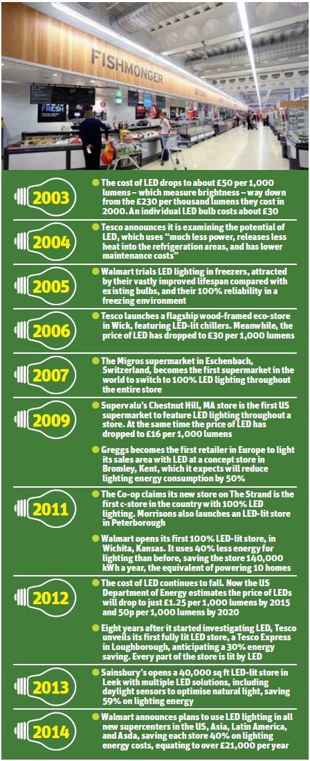 LED timeline