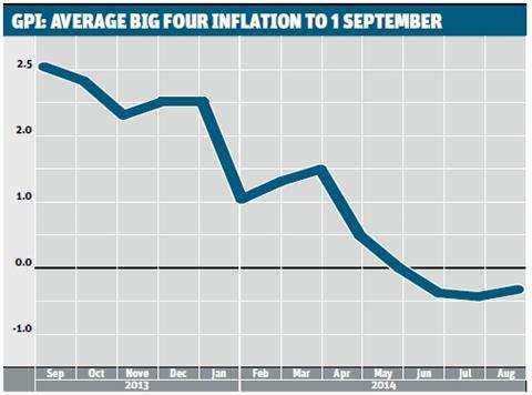 Average big four inflation