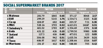 supermarket social media