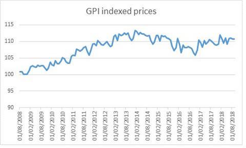 GPI Index 2008-2018