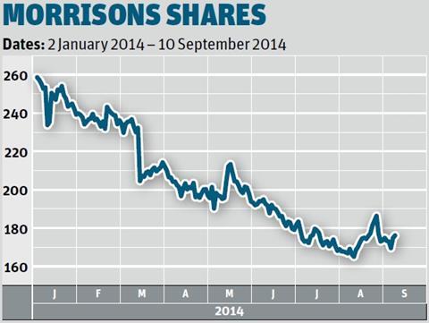 Morrisons shares