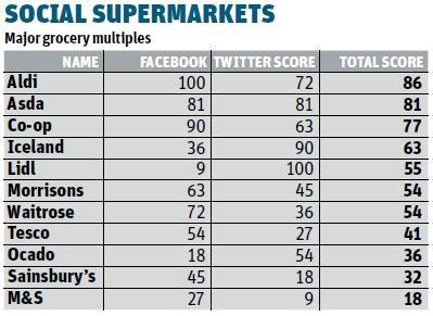 Social Supermarkets