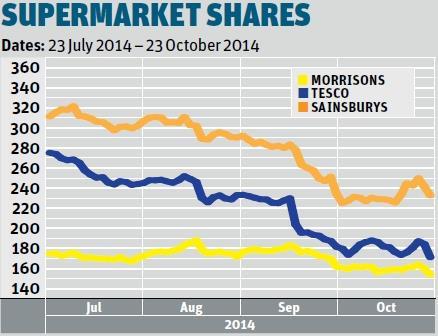 Supermarket shares