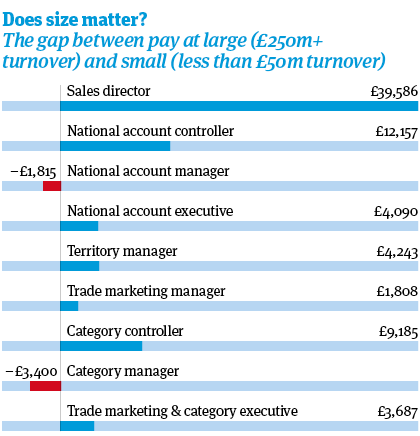 salary graph 3