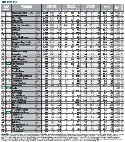 OC&C Top 150 index 2016