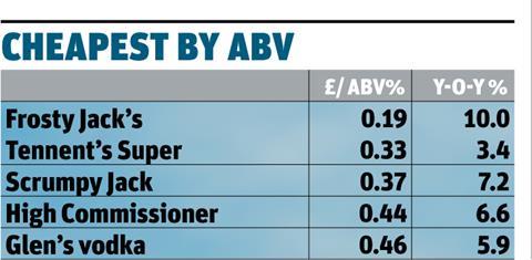 Cheapest by ABV