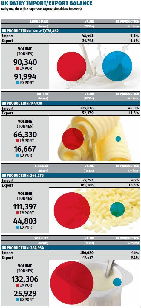 Dairy imports & exports