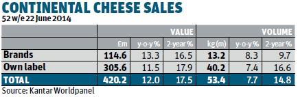 Continental Cheese sales
