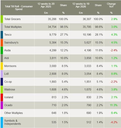 Worldpanel by Numerator market share data April 2026