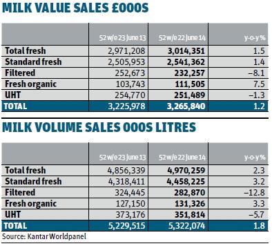 Milk value volume sales