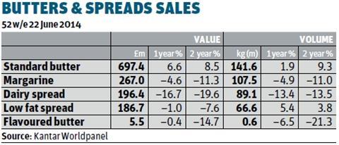 Butters & Spreads sales