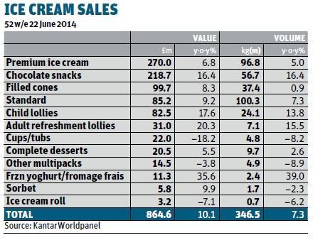 Ice Cream Sales