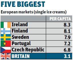 Ice cream markets