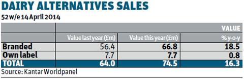 Dairy alt sales