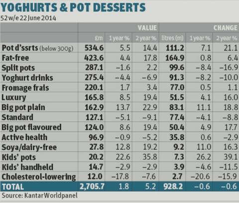 Yoghurt & pot desserts