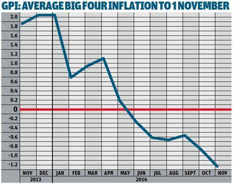 Big four inflation