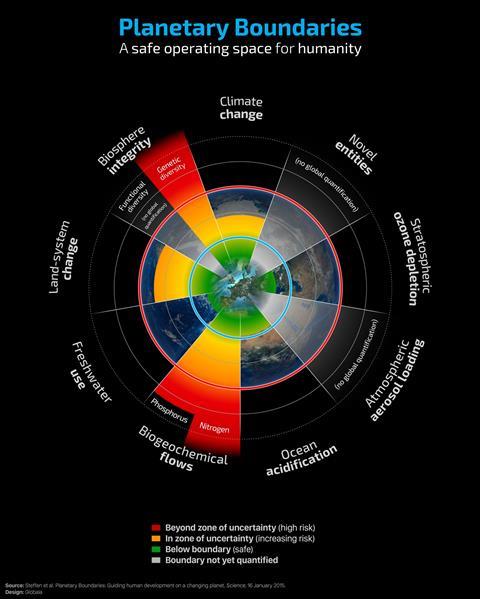 sustainability planetary boundaries