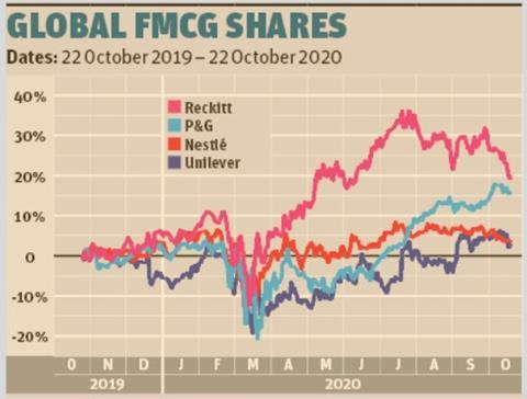 FMCG shares