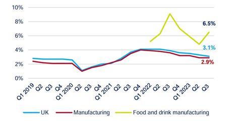 FDF Q3 vacancy rate in UK, manufacturing and food and drink manufacturing (vacancies per 100 employees)