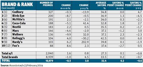 Brand Promotions Table