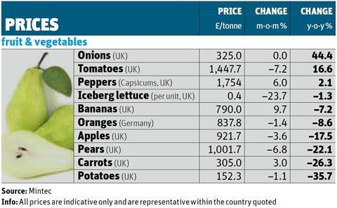 Fruit and Veg Prices Table