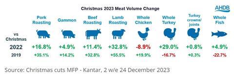 AHDB Christmas protein sales