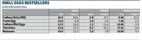 shell eggs bestsellers