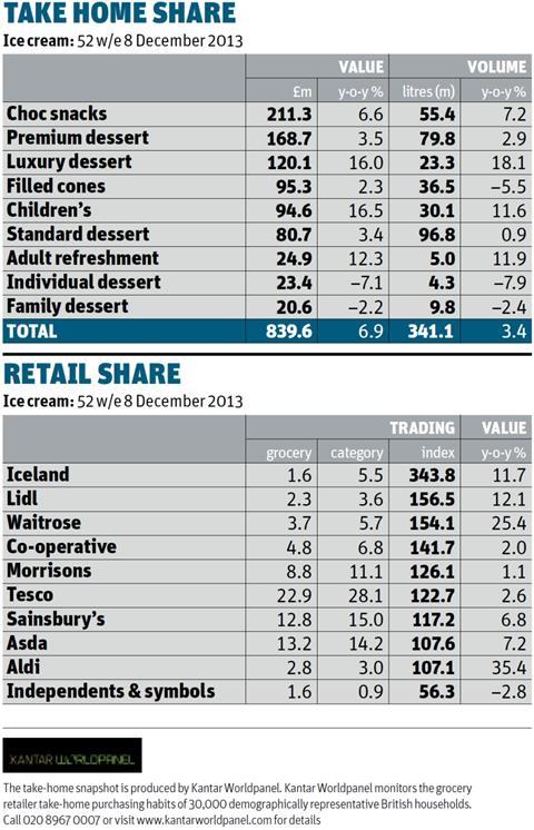 Take Home and Retail Share Tables