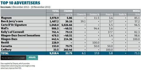Top 10 Advertisers