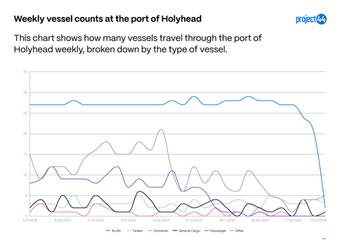 Vessel types in Holyhead[84]