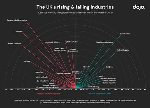 Dojo-UK-rising-and-falling-industries
