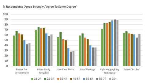 Attitudes to circularity of cans by age