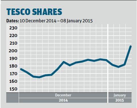 tesco shares