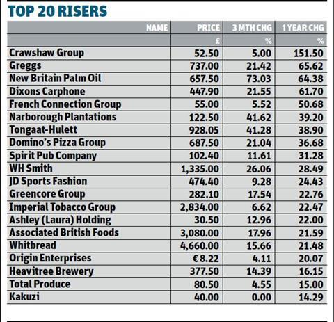 top 20 risers