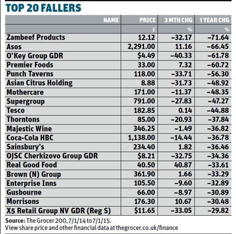 top 20 fallers