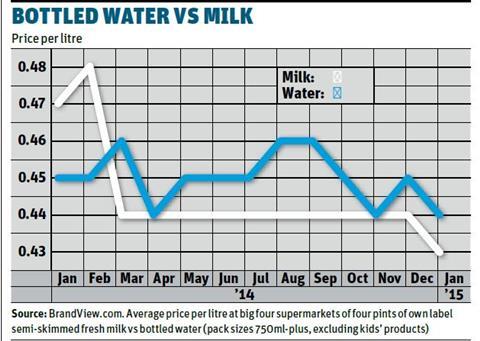 bottled water vs milk