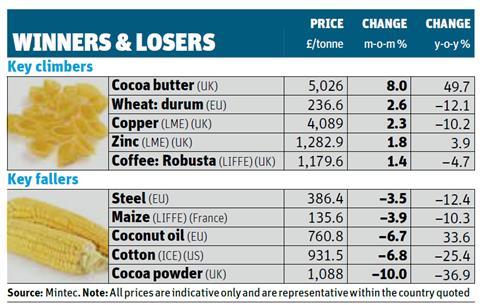 Commodities 12 July