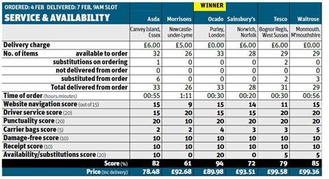 service and availability