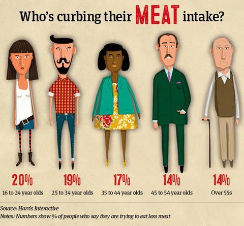Info who's curbing meat intake
