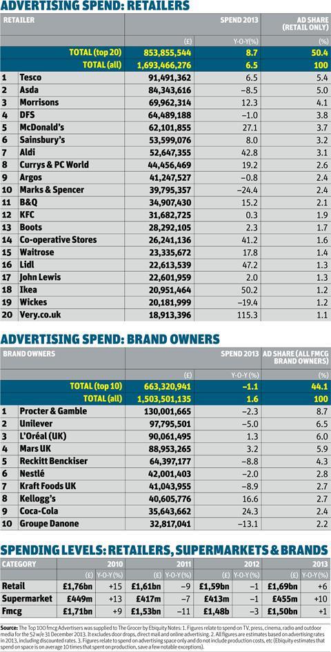 Advertising spend - retailers 2014