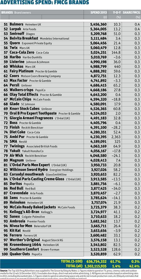 Advertising spend - fmcg brands 51-100, 2014