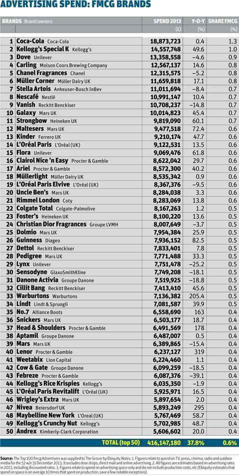 Advertising spend - fmcg brands 1-50, 2014