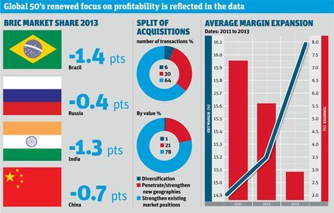 OC&C Global 50 2014 infographic