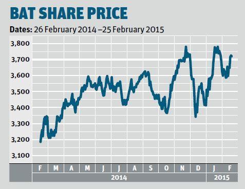 Bat share prices