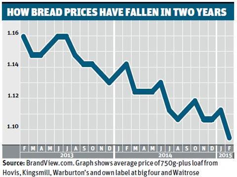 falling bread prices