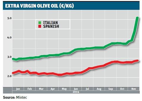 olive oil graph