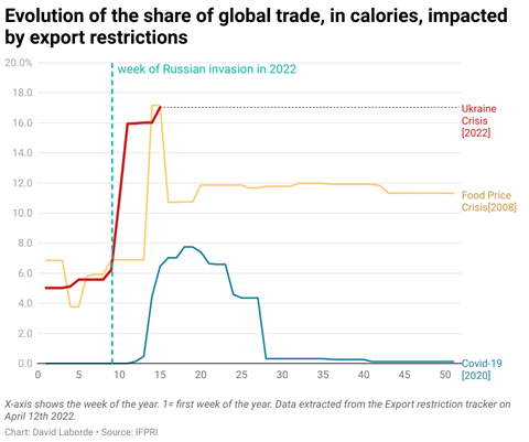 evolution-of-the-share-of-global-trade-in-calories-impacted-by-
