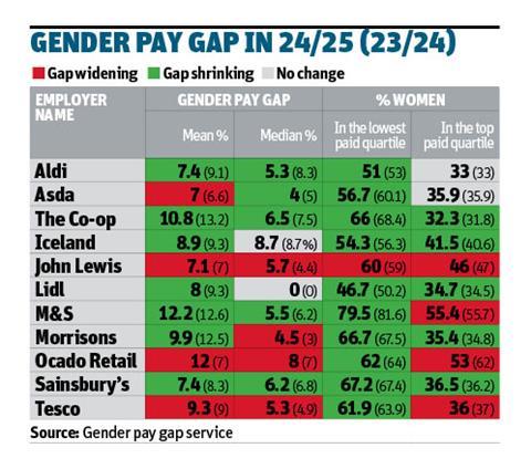 Gender pay