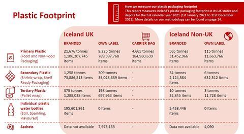 Iceland plastic footprint 2021