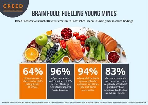 Creed Foodservice Brain Food Infographic